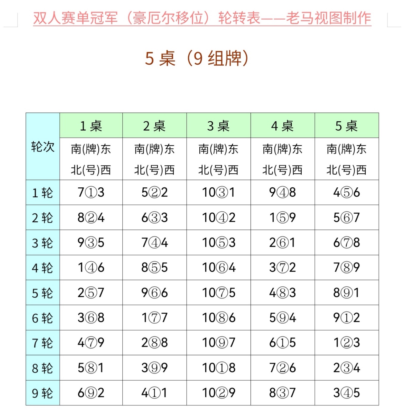 双人赛单冠军(豪厄尔移位)轮转表 · 5 桌(9 组牌)